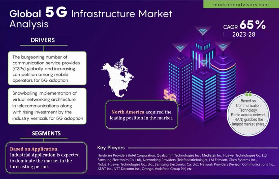 5G Infrastructure market