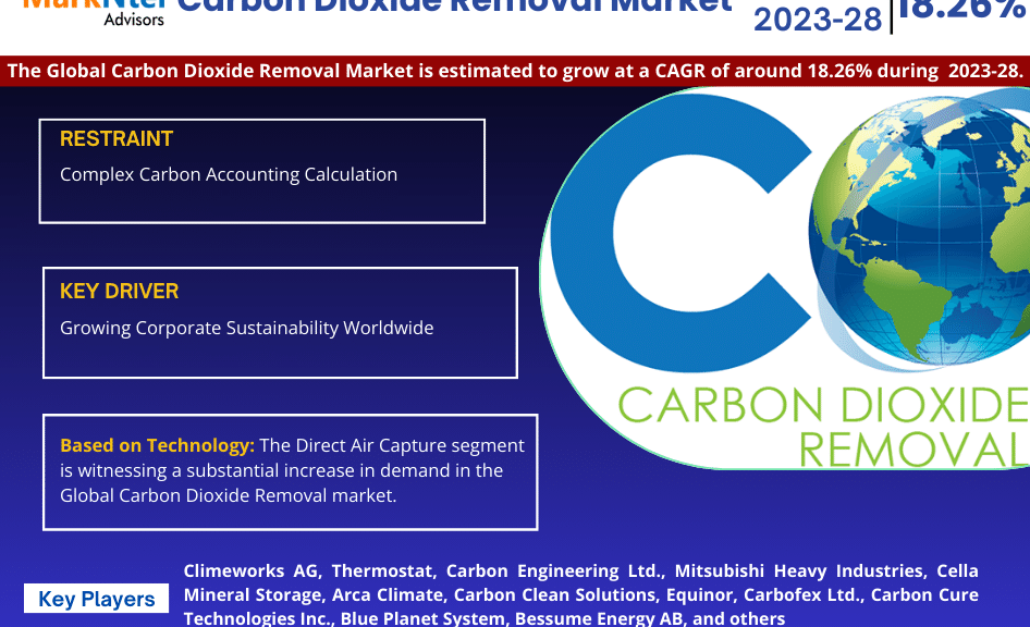 Carbon Dioxide Removal market