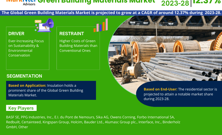 Green Building Materials market